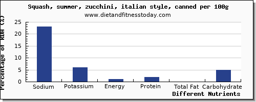 chart to show highest sodium in summer squash per 100g